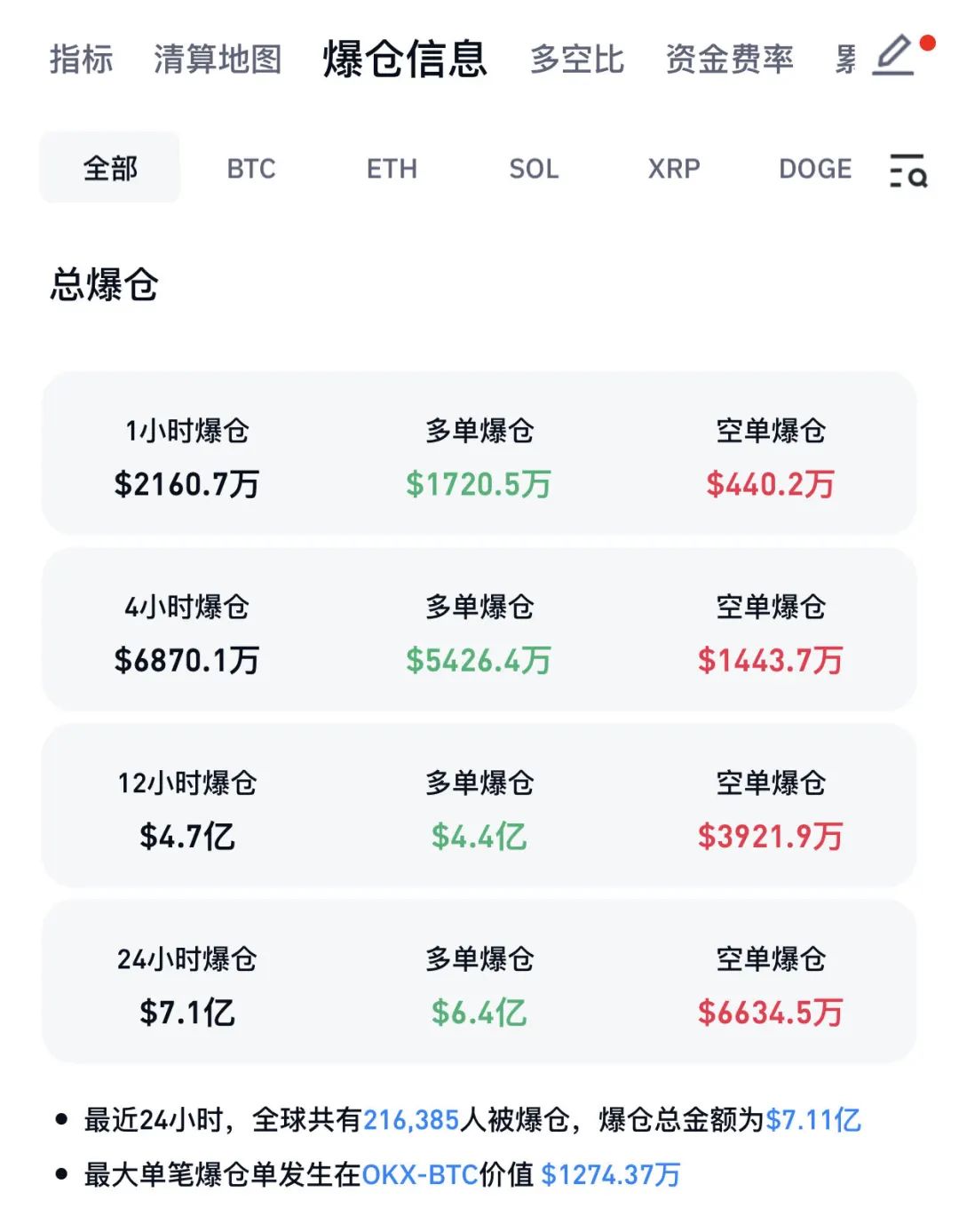 OKX上扬势惊人，一夜飙升331%，加密市场沸腾