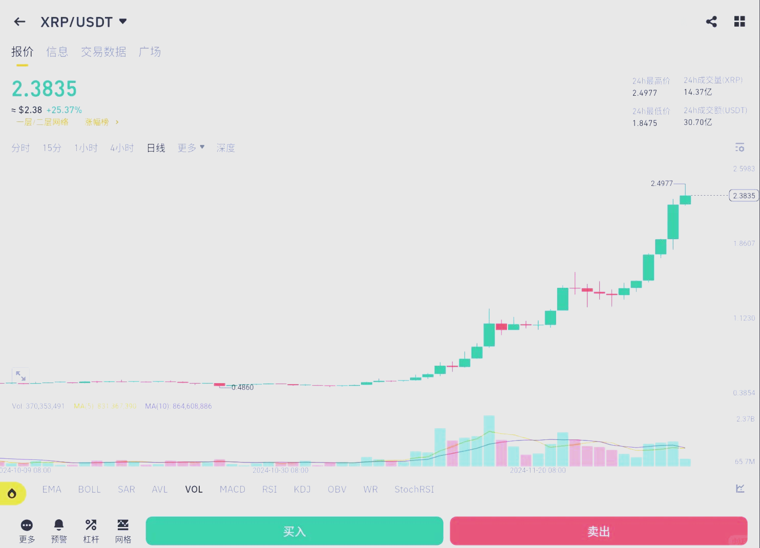 专家称XRP将在年底冲破419美元，引发引发关注
